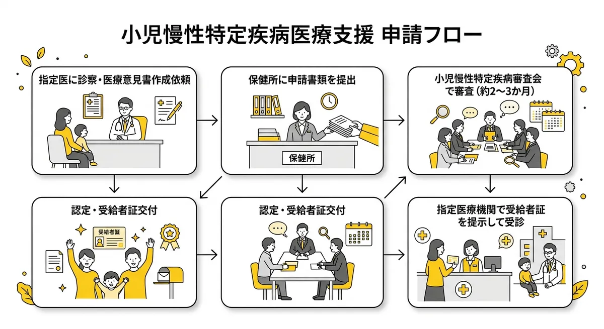 小児慢性特定疾病医療支援 申請フロー