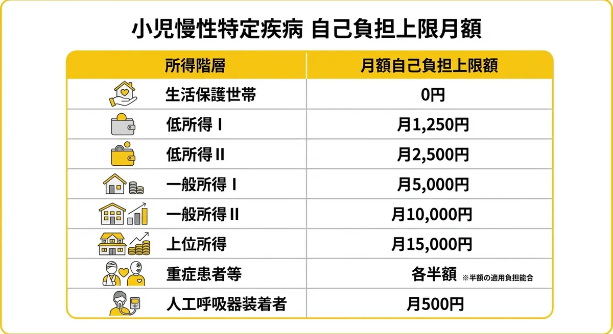 小児慢性特定疾病 自己負担上限月額一覧