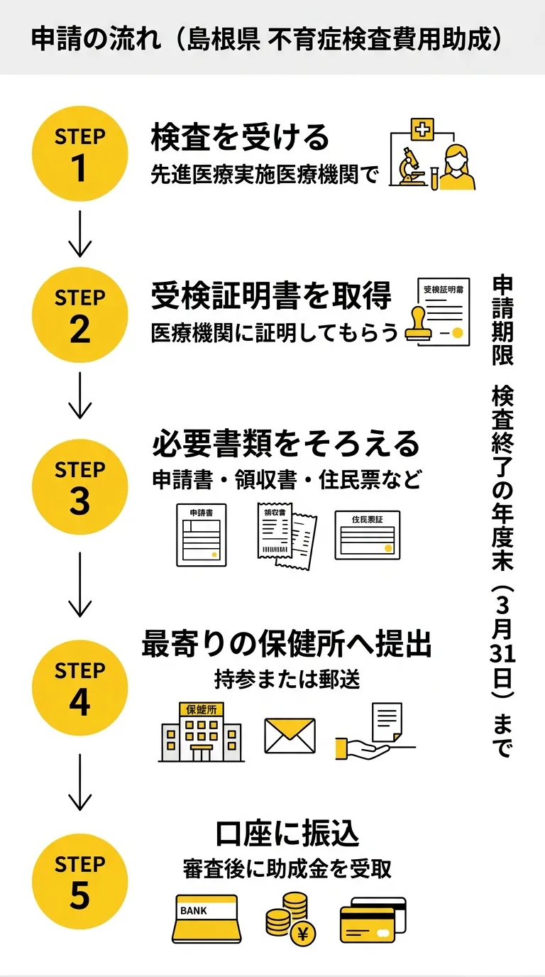 申請の流れ（ステップ）