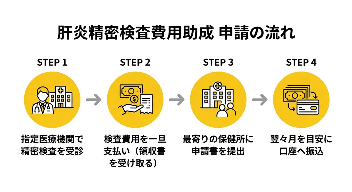 申請の流れ フロー図