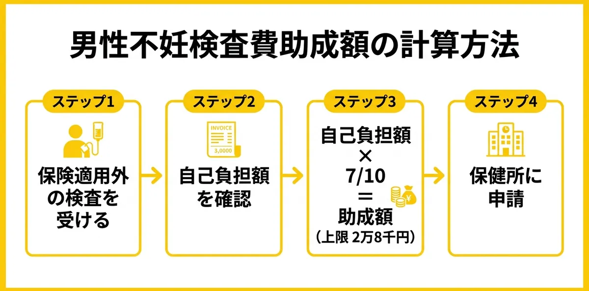 助成額の計算方法フロー図