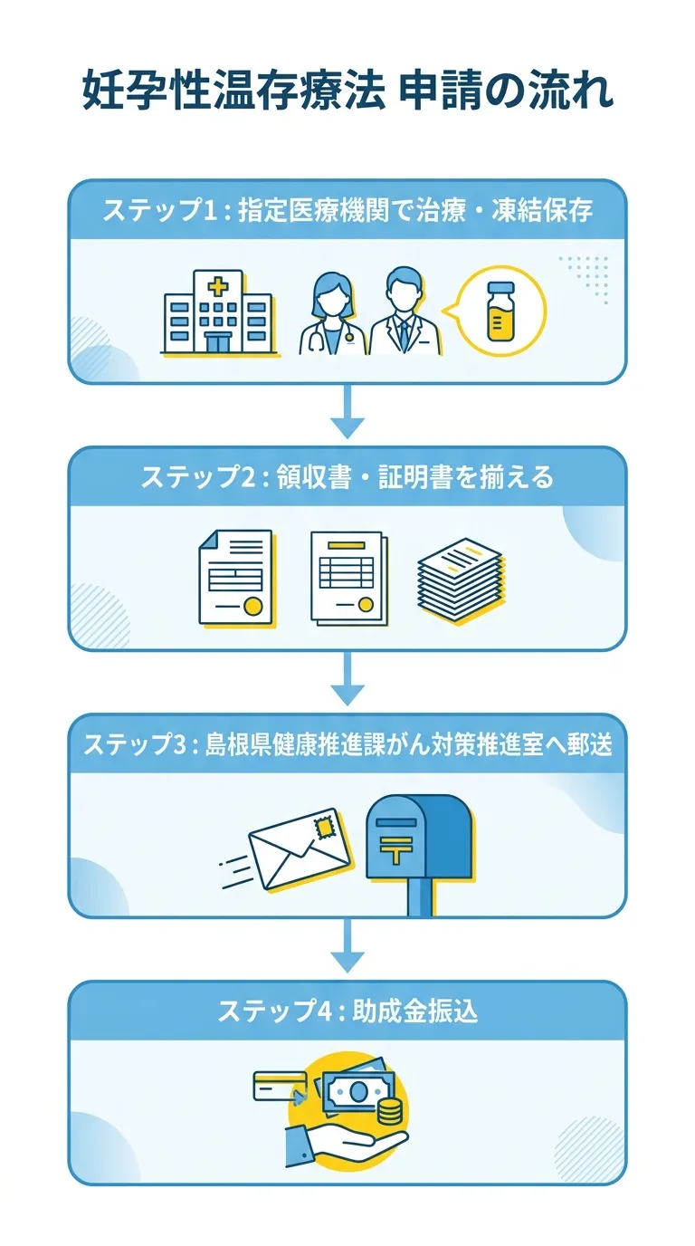 妊孕性温存療法 申請の流れ
