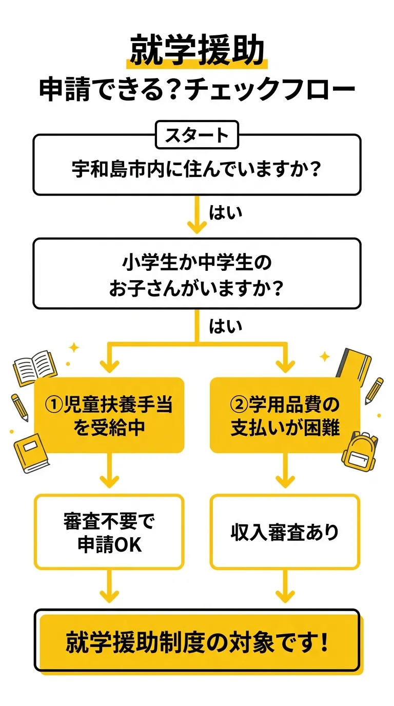 就学援助 申請できる?チェックフロー