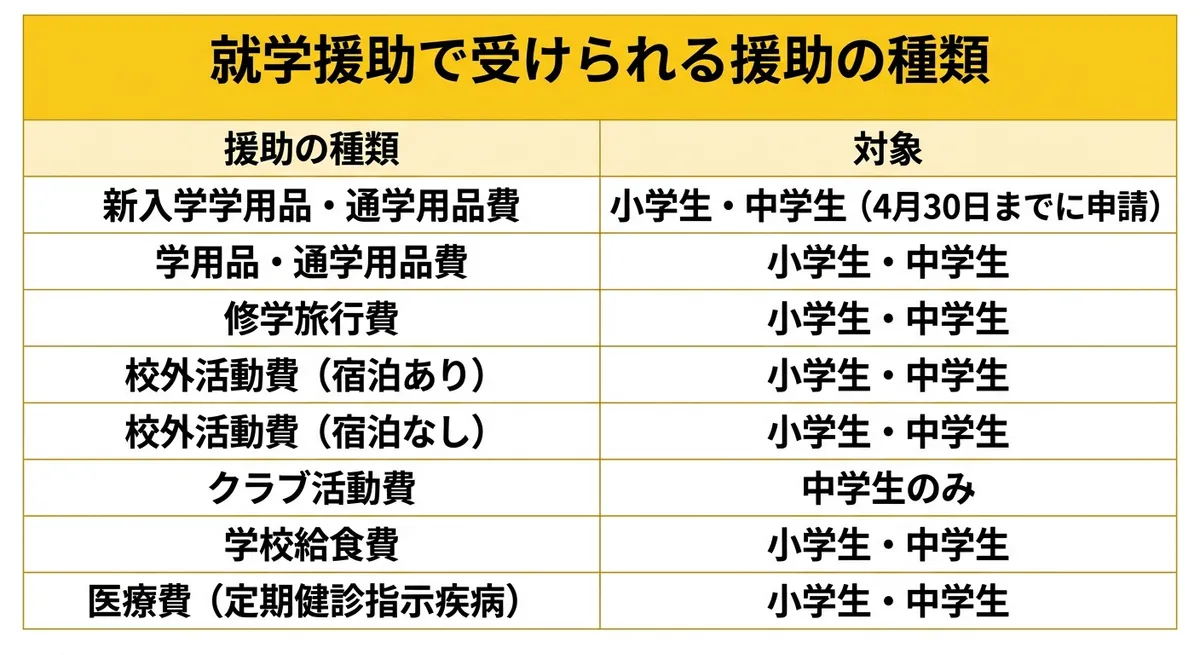 就学援助で受けられる援助の種類