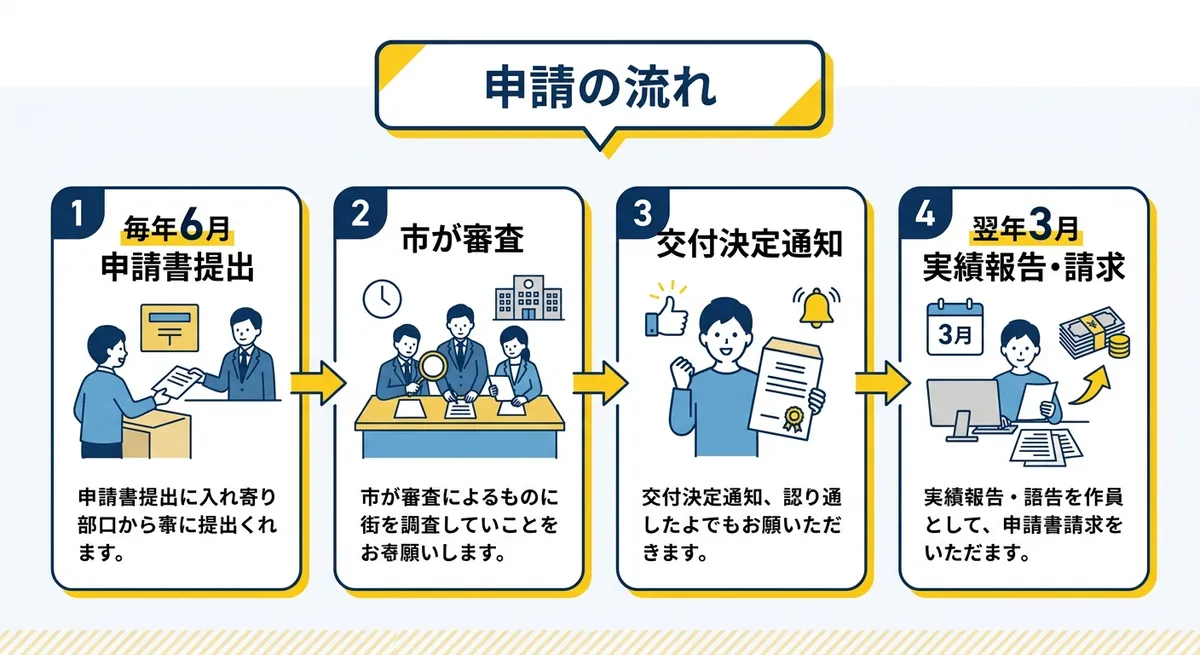 宇和島市離島高校生修学支援補助金 申請フロー