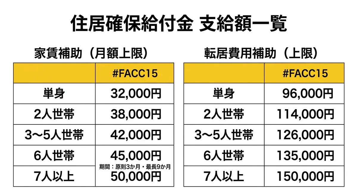 住居確保給付金 支給額一覧