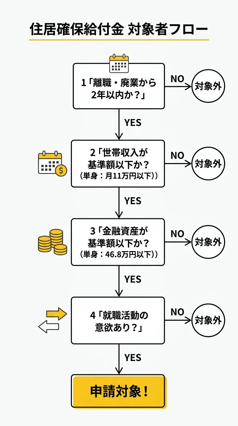 住居確保給付金 対象者フロー