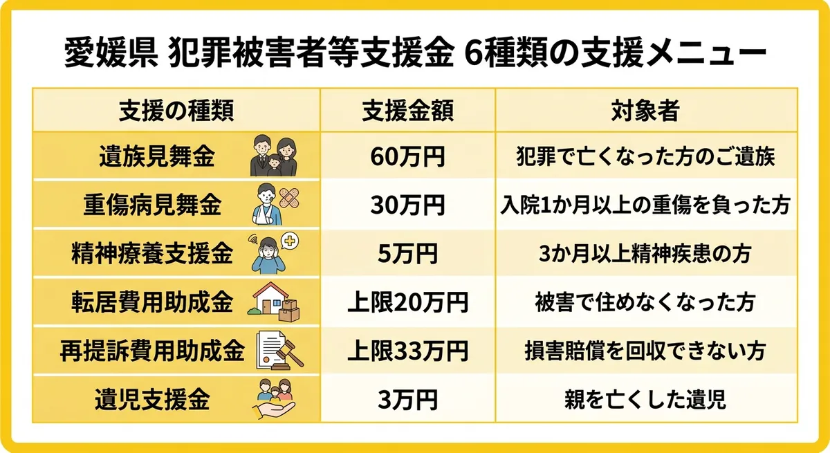 愛媛県犯罪被害者等支援金 6種類の支援メニュー一覧表