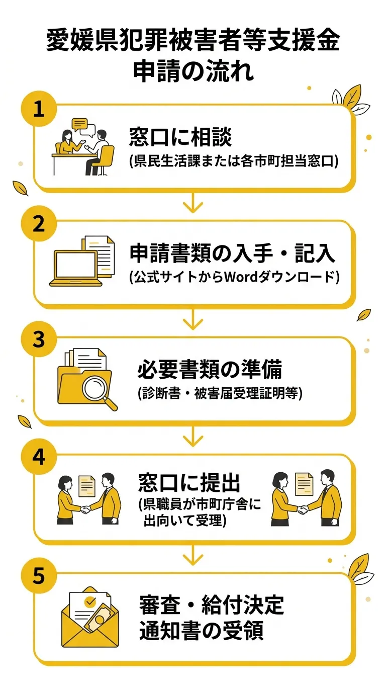 愛媛県犯罪被害者等支援金 申請フロー