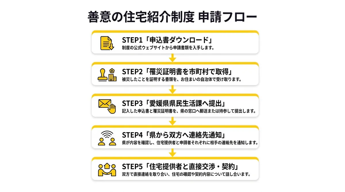 善意の住宅紹介制度 申請フロー図
