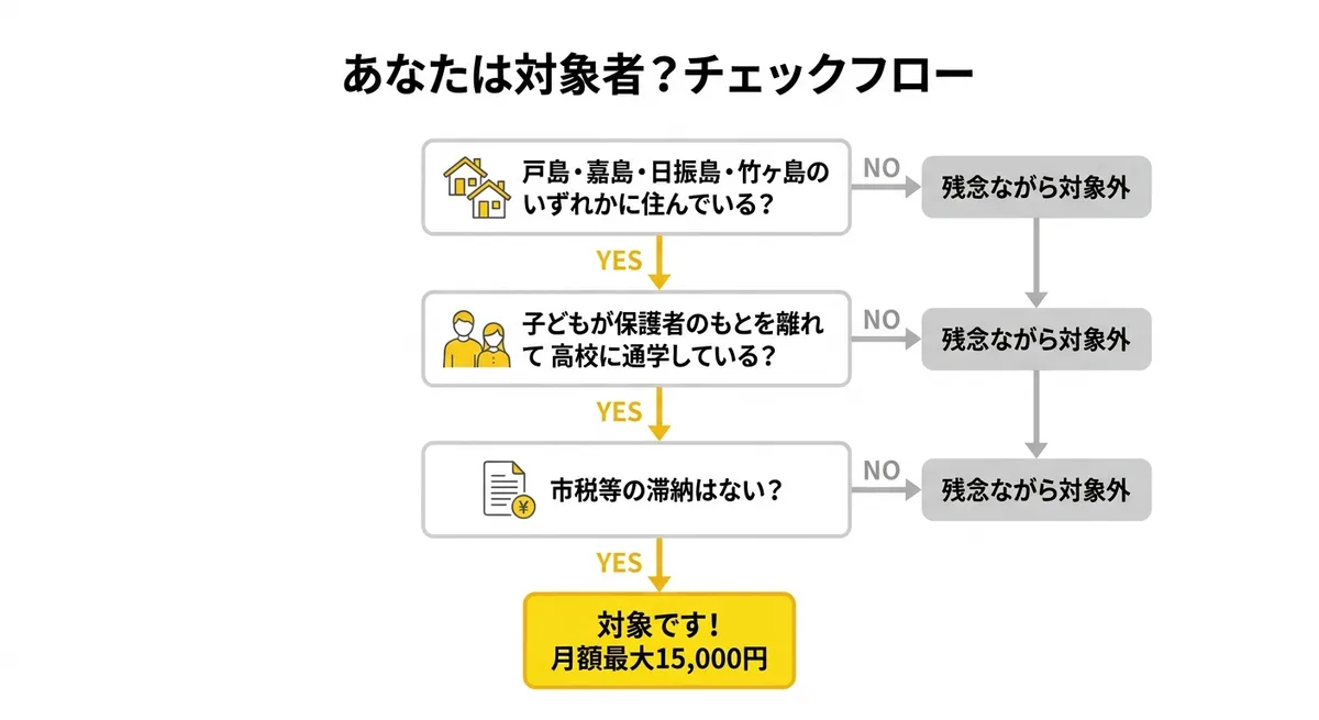 あなたは対象者？判定フローチャート