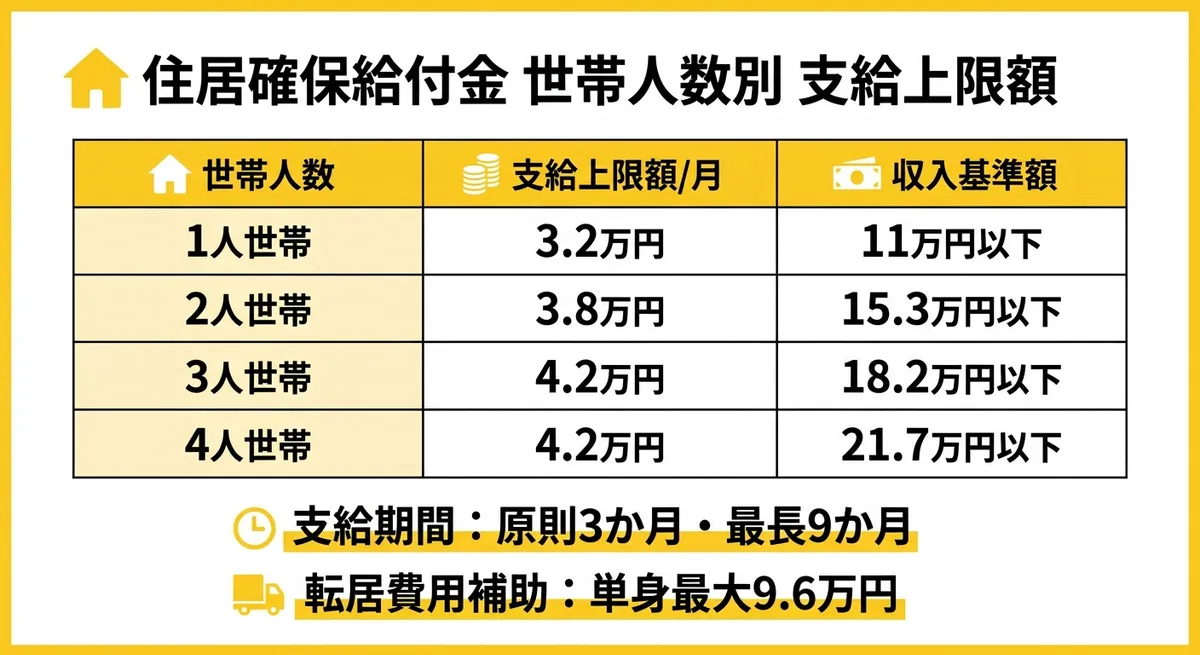 住居確保給付金 世帯人数別 支給上限額