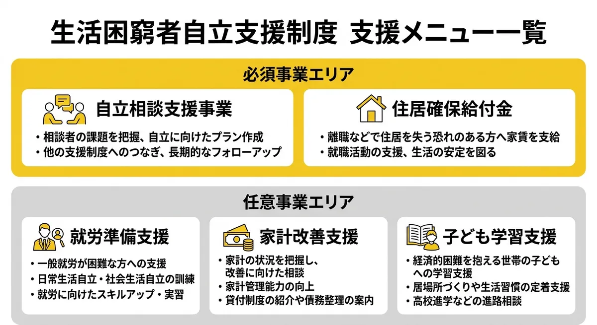 生活困窮者自立支援制度 支援メニュー一覧