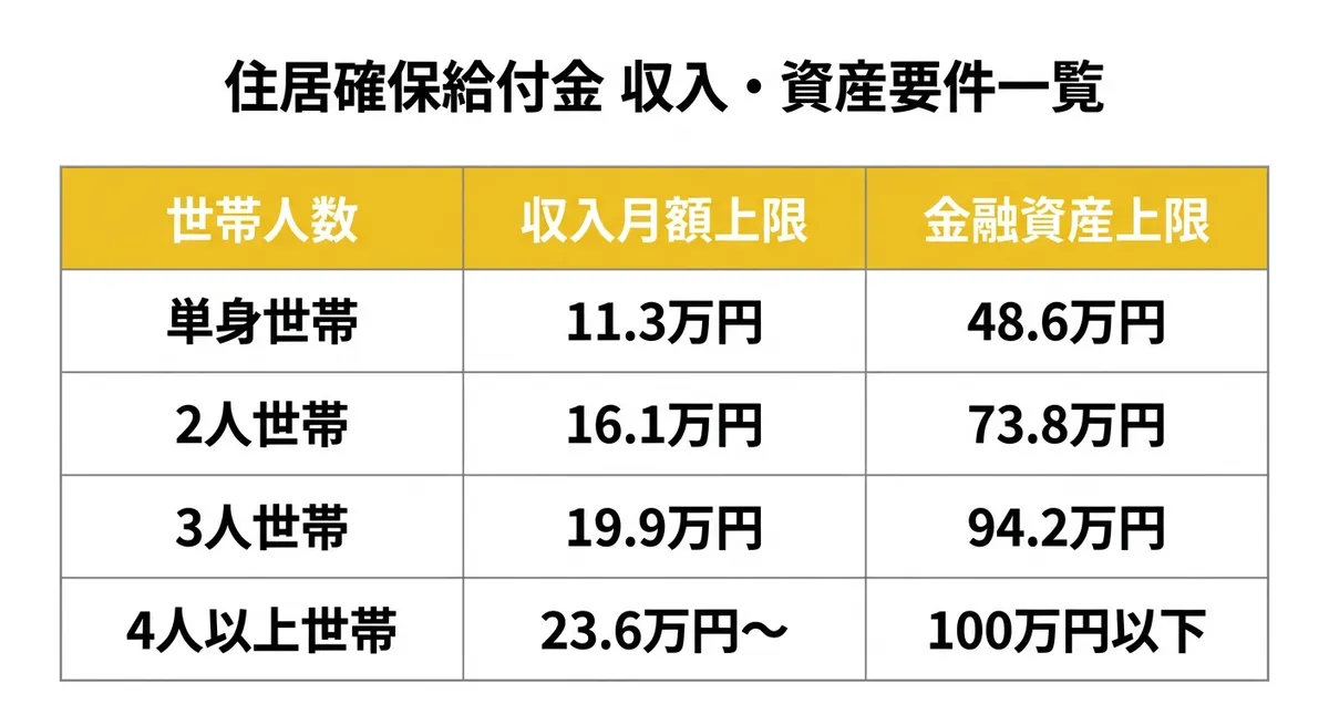住居確保給付金 収入・資産要件一覧