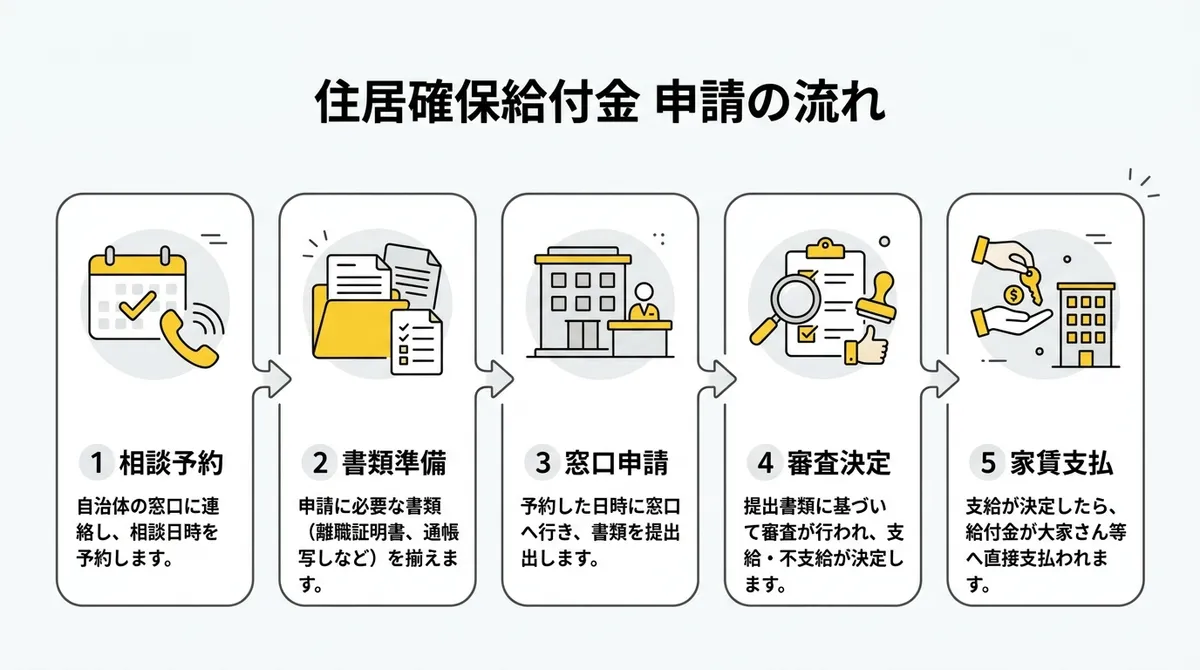 住居確保給付金 申請の流れ