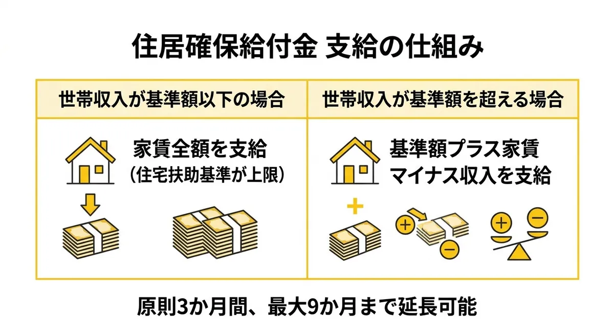 住居確保給付金 支給の仕組み