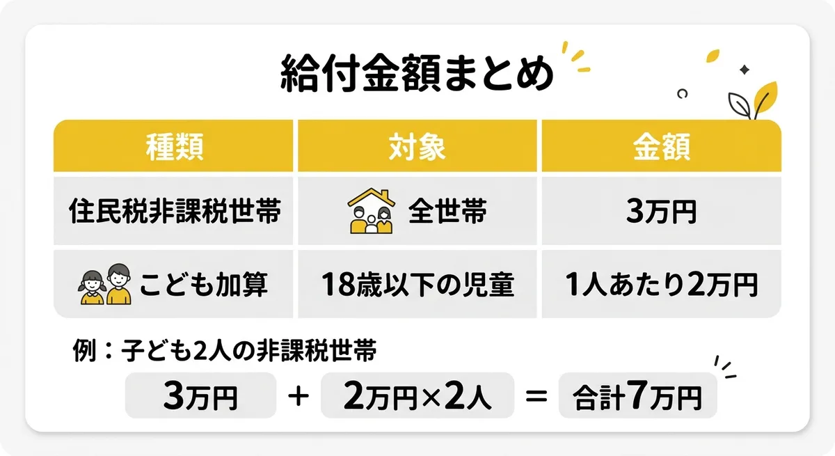 給付金額まとめ（住民税非課税世帯3万円＋こども加算1人あたり2万円）