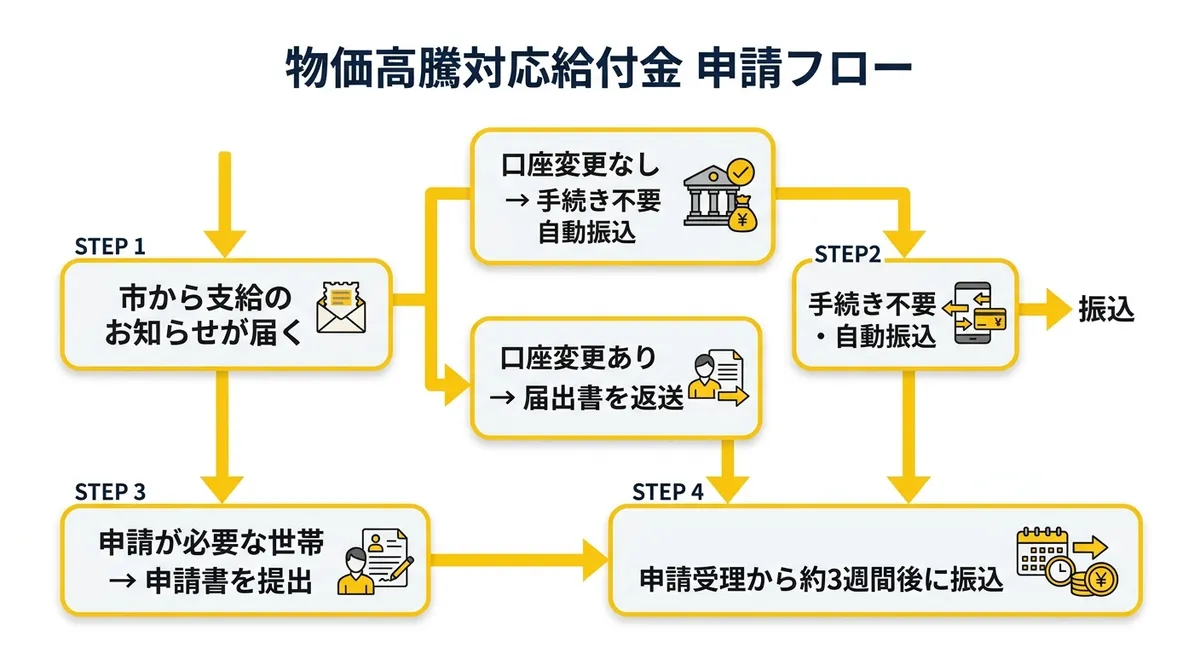物価高騰対応給付金 申請フロー図（手続きなし自動振込から申請必要な場合まで）