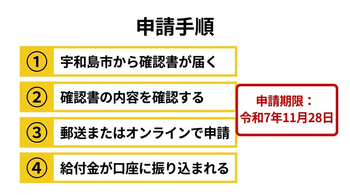 申請手順フロー