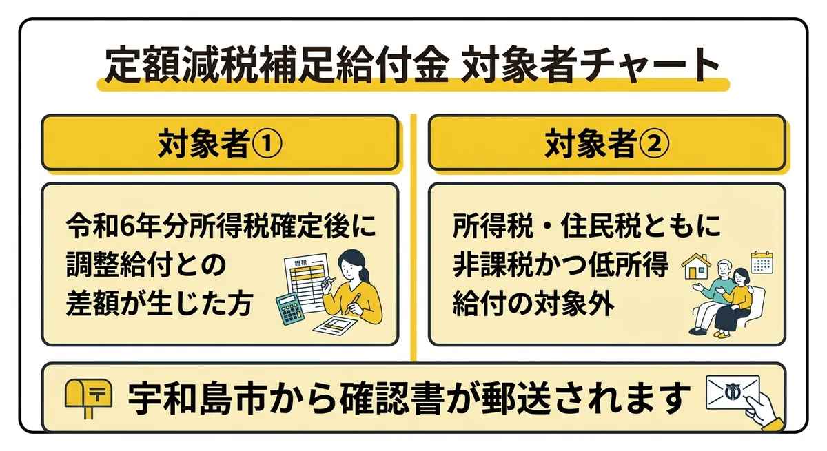 定額減税補足給付金 対象者チャート