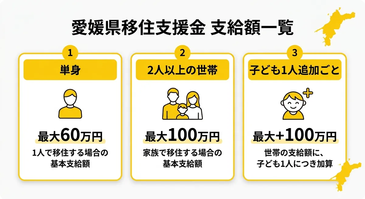 愛媛県移住支援金 支給額一覧