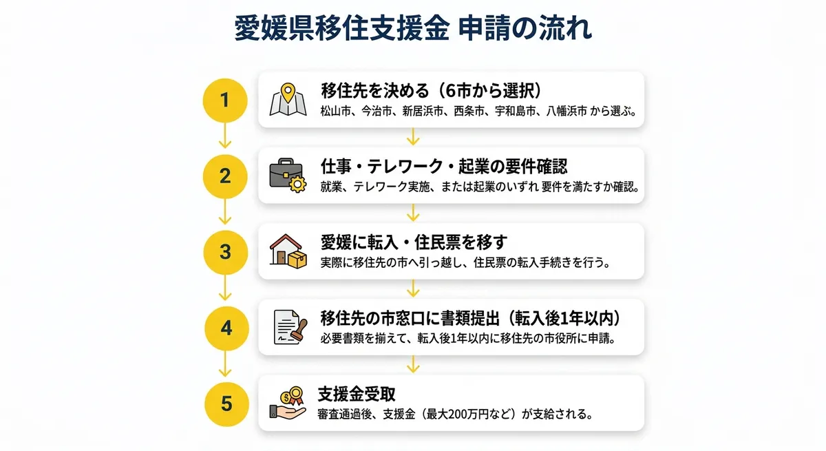 愛媛県移住支援金 申請の流れ