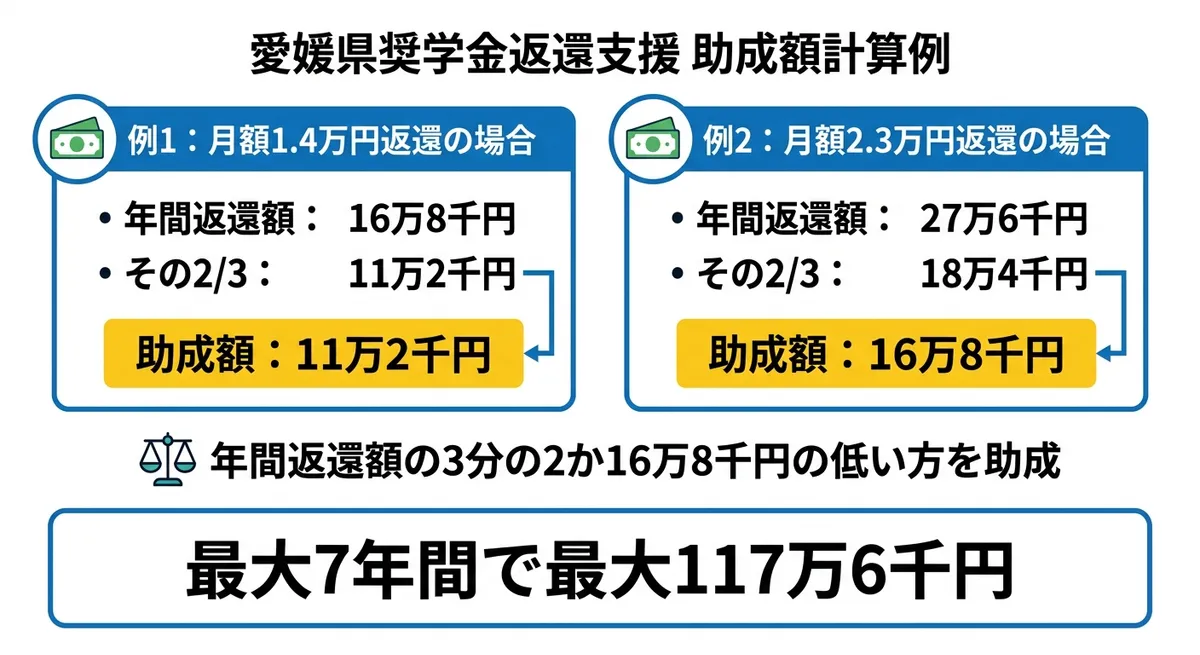 助成額の計算方法を示すインフォグラフィック