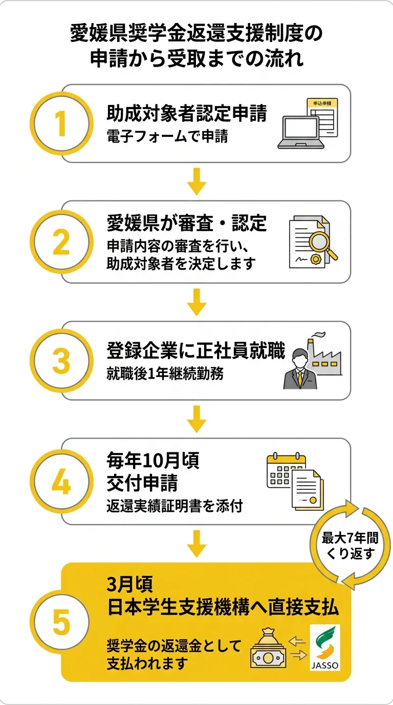 愛媛県奨学金返還支援制度の申請から受取までのフロー図