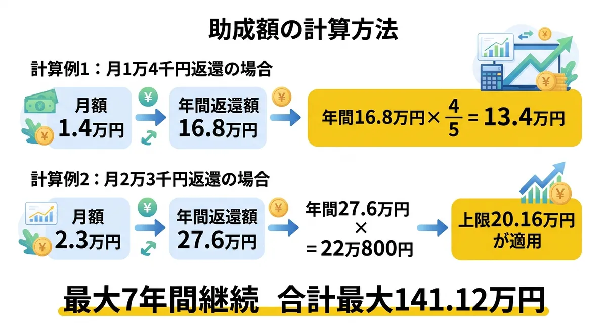 助成額の計算方法を示す図解