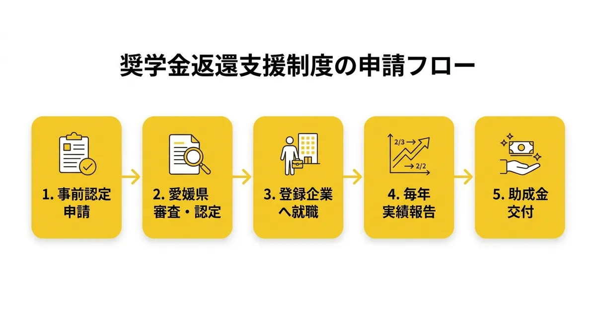 愛媛県奨学金返還支援制度の申請フロー図