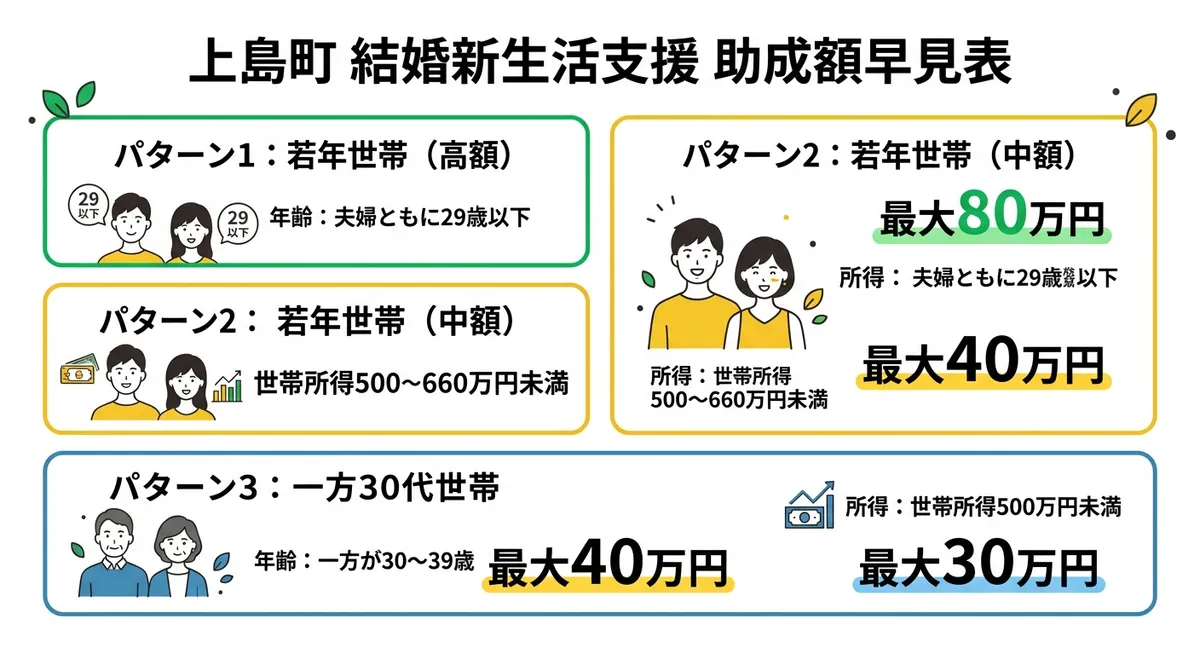 上島町 結婚新生活支援 助成額早見表
