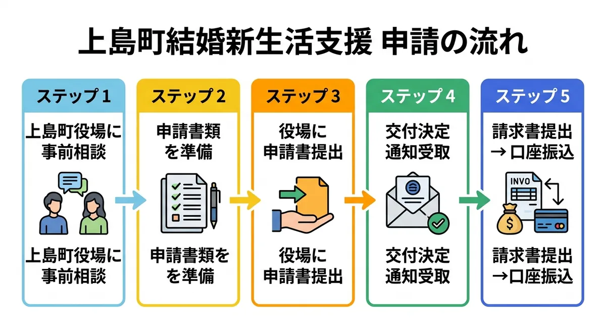 上島町結婚新生活支援 申請の流れ