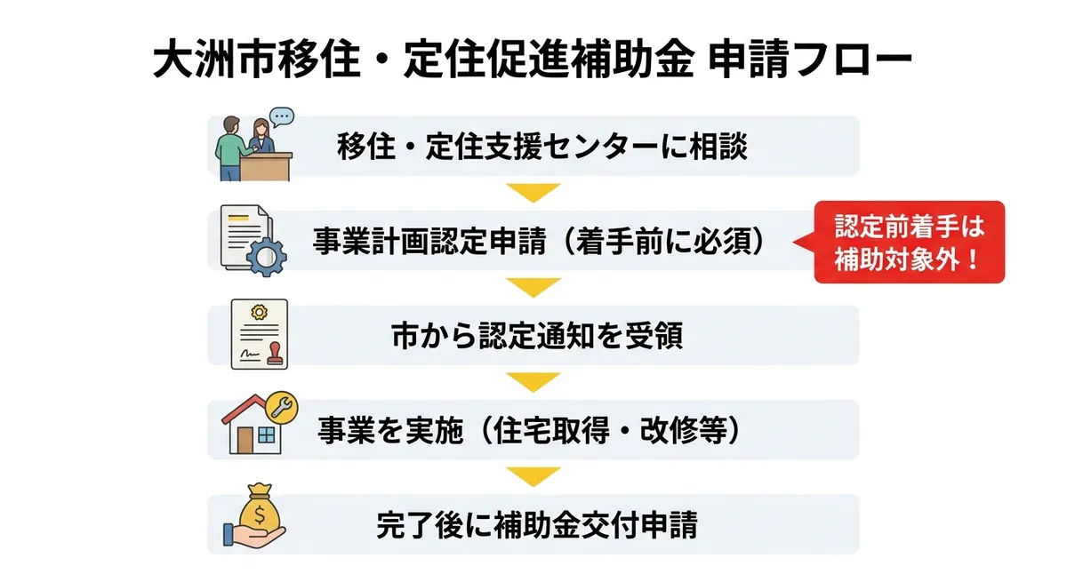 大洲市移住・定住促進補助金 申請フロー