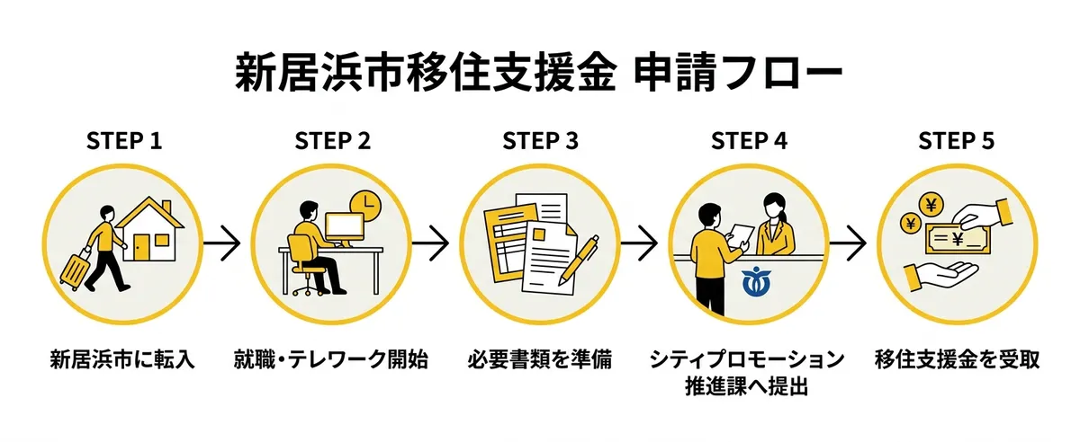 新居浜市移住支援金 申請フロー