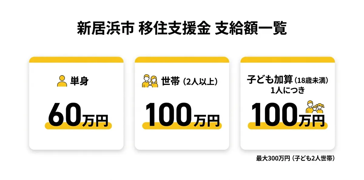 新居浜市移住支援金 支給額一覧
