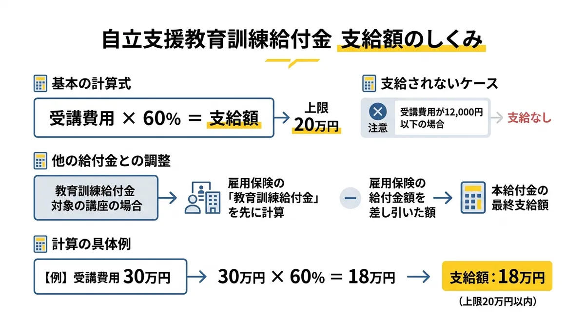 自立支援教育訓練給付金 支給額のしくみ
