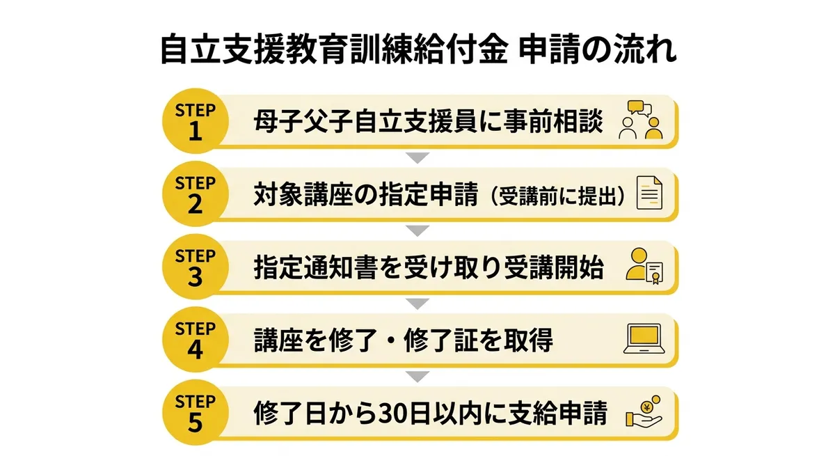 自立支援教育訓練給付金 申請の流れ
