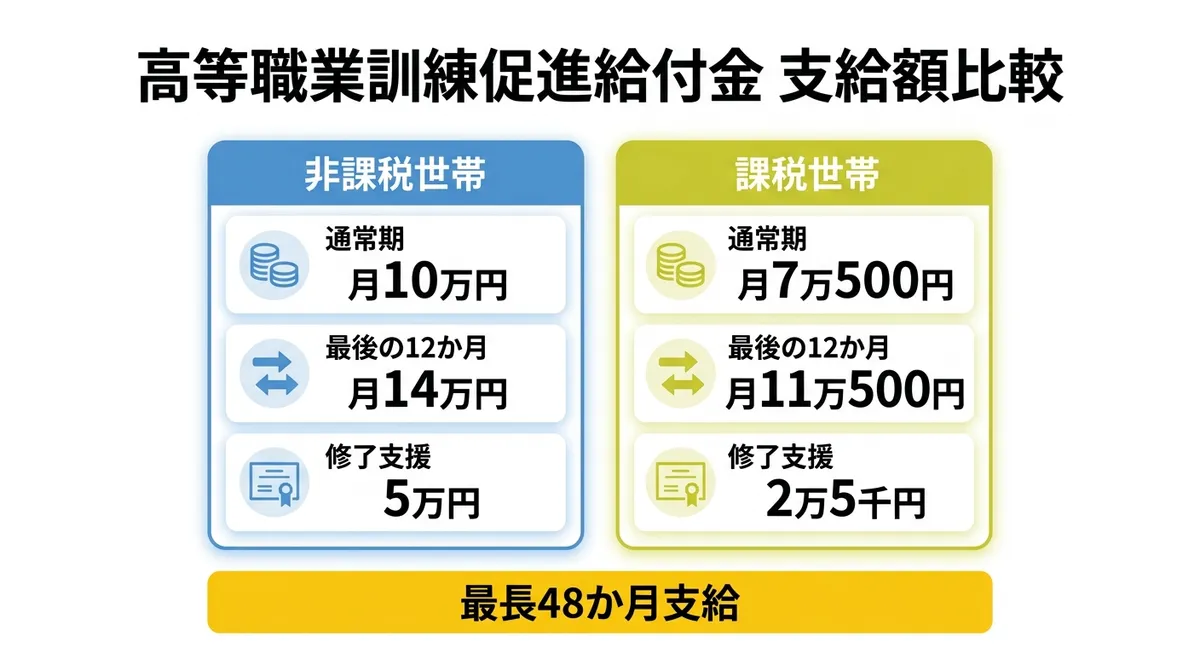 高等職業訓練促進給付金 支給額比較