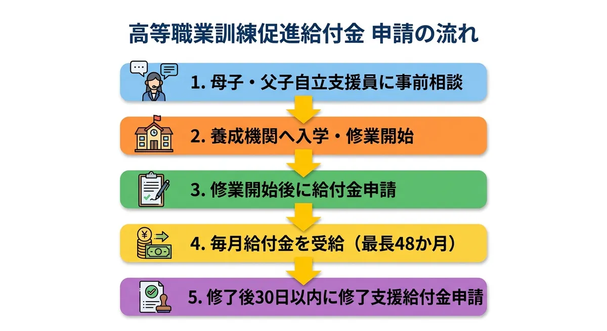 高等職業訓練促進給付金 申請の流れ