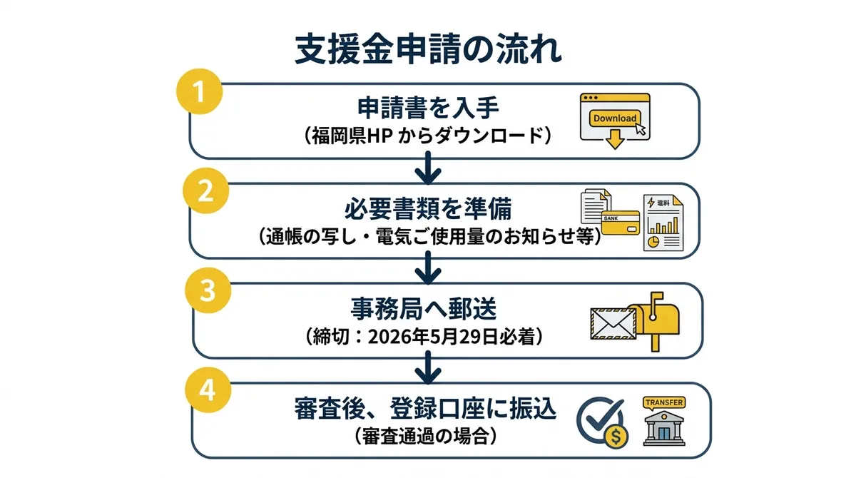 支援金申請の流れ（4ステップ）