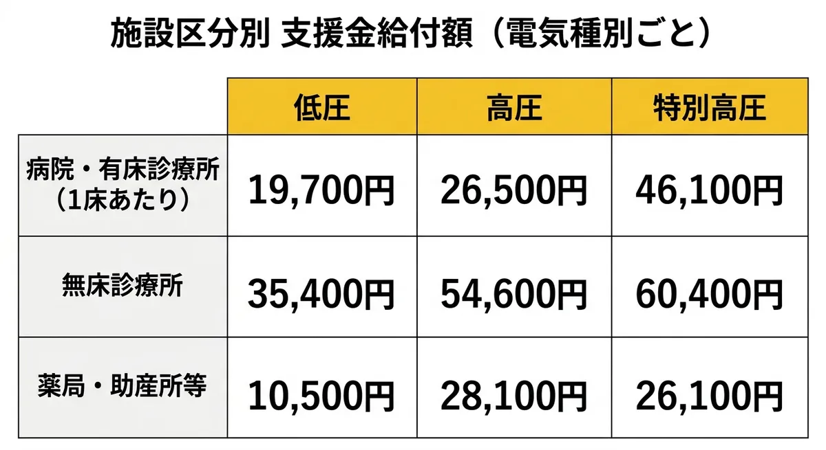 施設区分別 支援金給付額（電気種別ごと）の比較表