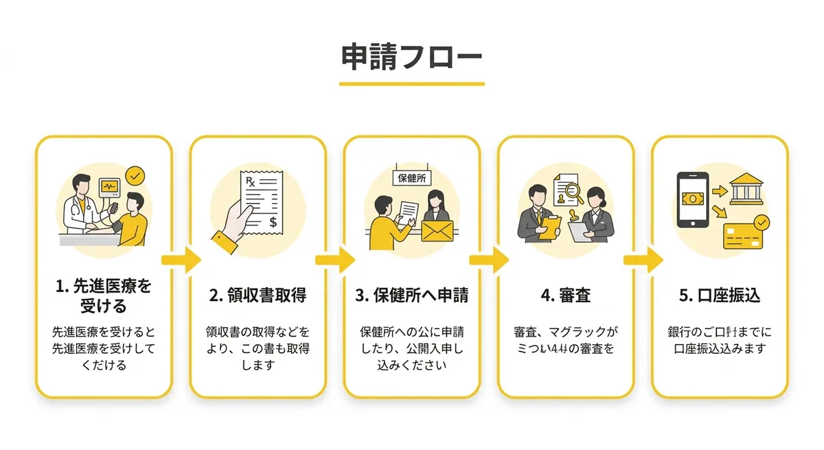 先進医療不妊治療費助成の申請フロー図