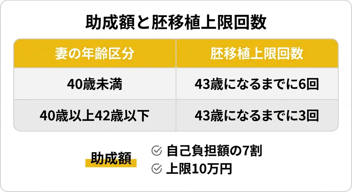 助成額と胚移植上限回数の比較表