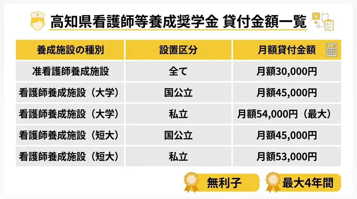 高知県看護師等養成奨学金 貸付金額一覧インフォグラフィック