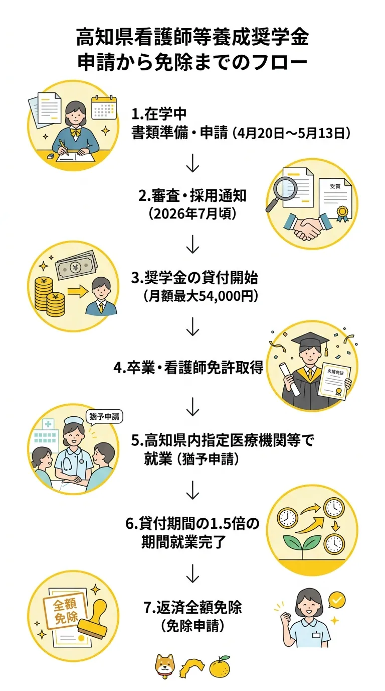 高知県看護師等養成奨学金 申請フロー図