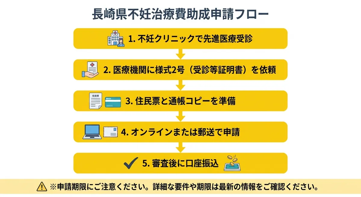 長崎県不妊治療費助成申請フロー