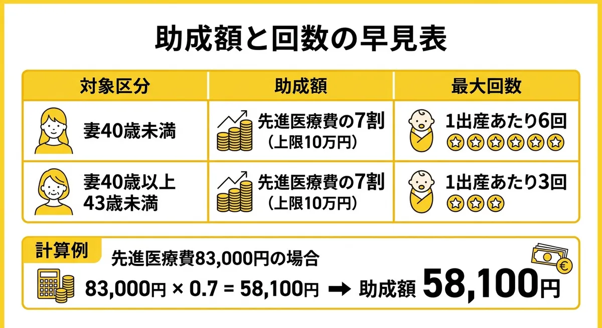 大分県 先進医療助成 助成額と回数の早見表