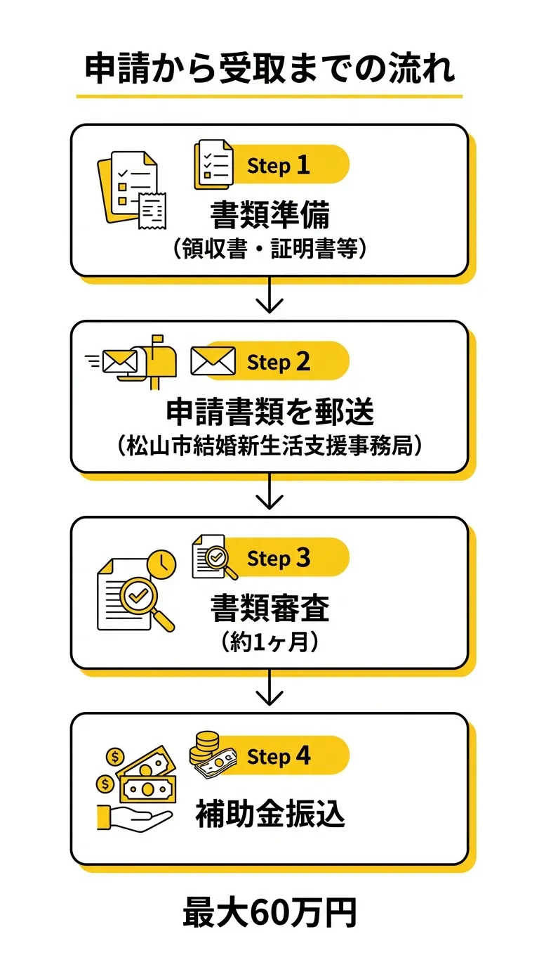 申請から受取までの流れ