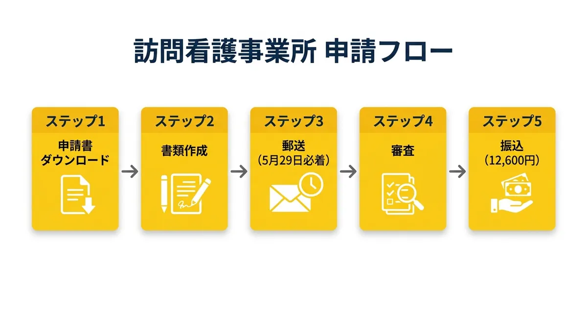 訪問看護事業所の申請フロー図