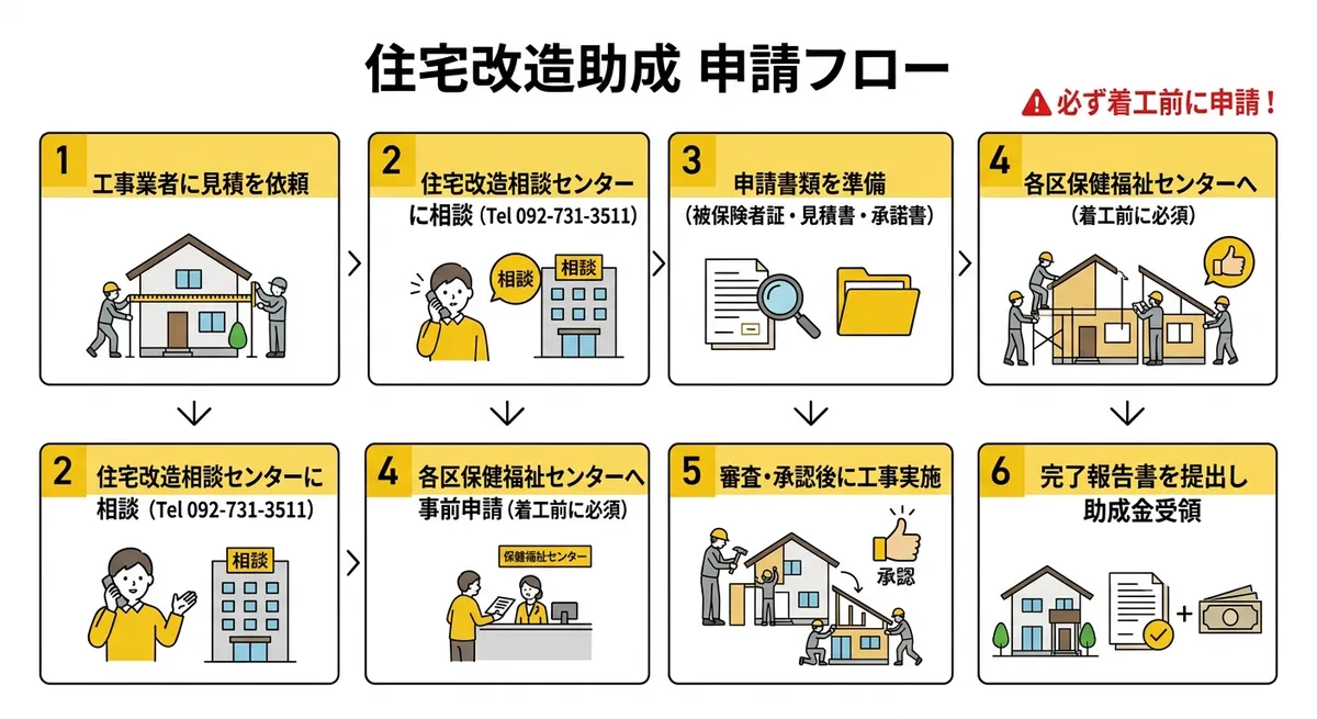 住宅改造助成 申請フロー